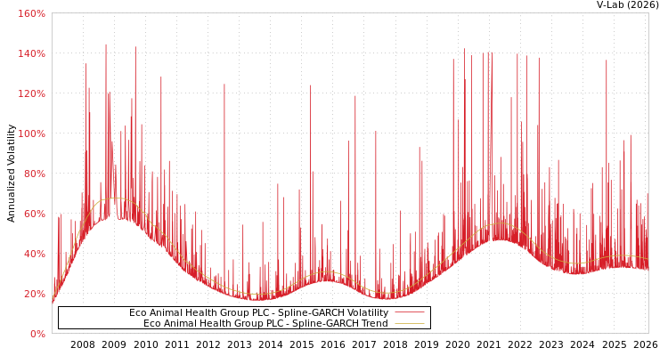 graph of Eco Animal Health Group PLC SGARCH