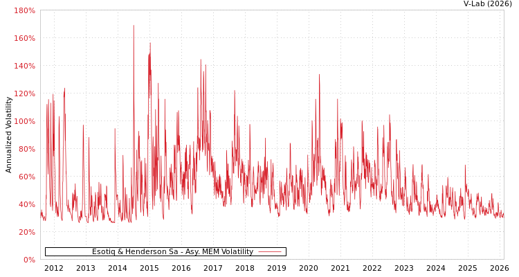 graph of Esotiq & Henderson Sa AMEM