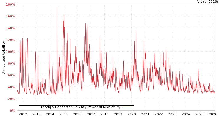graph of Esotiq & Henderson Sa APMEM