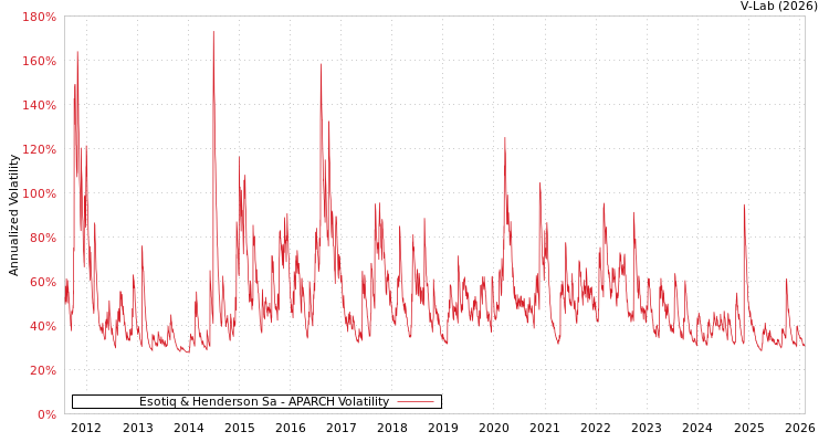 graph of Esotiq & Henderson Sa APARCH