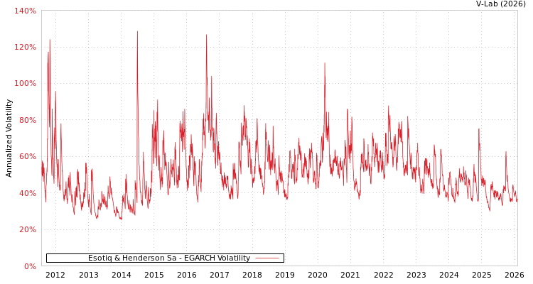 graph of Esotiq & Henderson Sa EGARCH