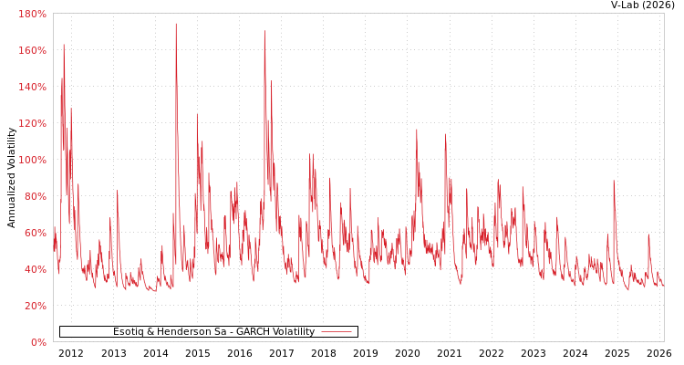 graph of Esotiq & Henderson Sa GARCH