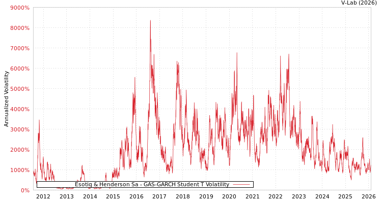 graph of Esotiq & Henderson Sa GAS-GARCH-T
