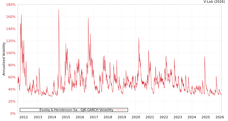 graph of Esotiq & Henderson Sa GJR-GARCH