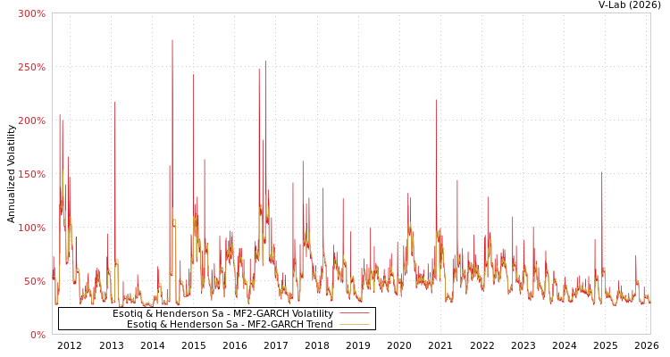 graph of Esotiq & Henderson Sa MF2-GARCH