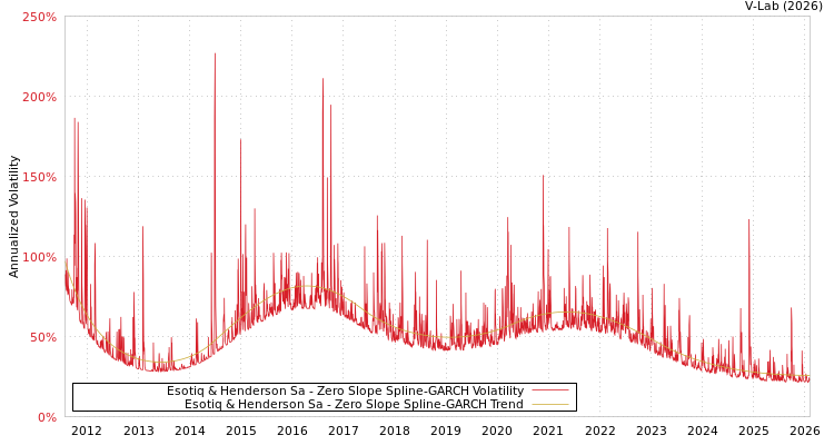 graph of Esotiq & Henderson Sa S0GARCH