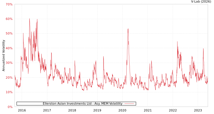 graph of Ellerston Asian Investments Ltd AMEM