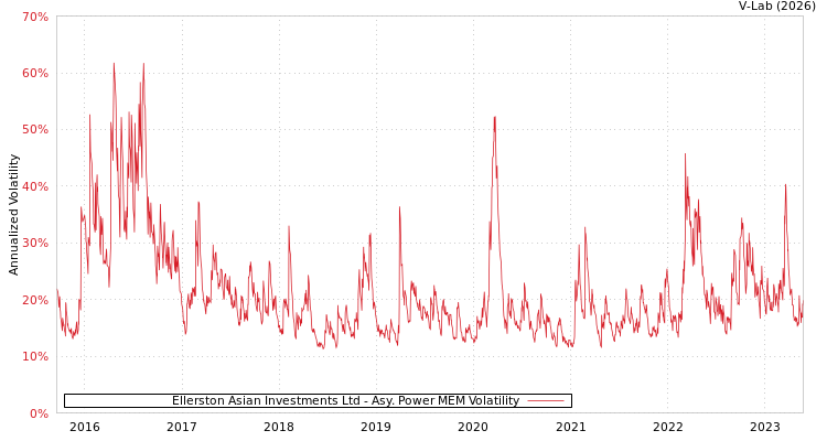 graph of Ellerston Asian Investments Ltd APMEM