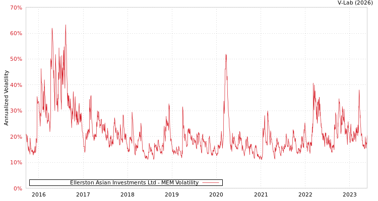 graph of Ellerston Asian Investments Ltd MEM