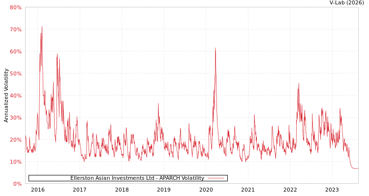 graph of Ellerston Asian Investments Ltd APARCH