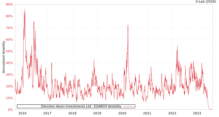 graph of Ellerston Asian Investments Ltd EGARCH