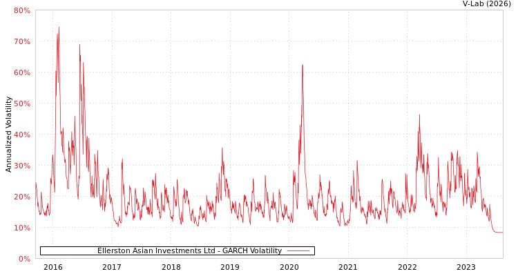 graph of Ellerston Asian Investments Ltd GARCH