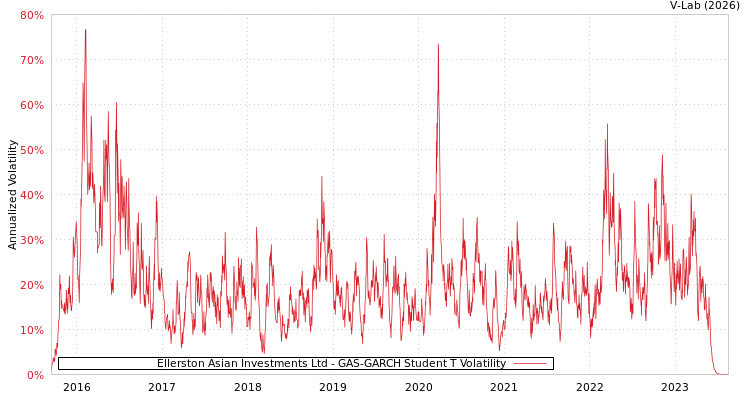 graph of Ellerston Asian Investments Ltd GAS-GARCH-T