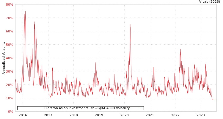 graph of Ellerston Asian Investments Ltd GJR-GARCH