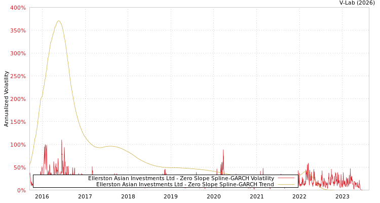 graph of Ellerston Asian Investments Ltd S0GARCH