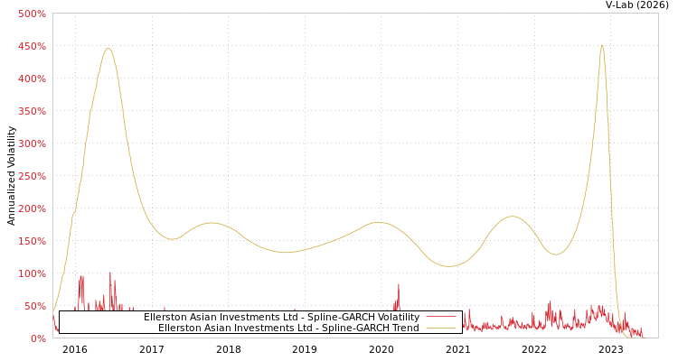graph of Ellerston Asian Investments Ltd SGARCH