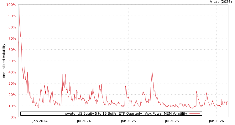 graph of Innovator US Equity 5 to 15 Buffer ETF-Quarterly APMEM
