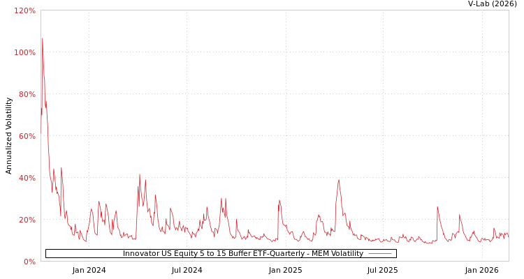 graph of Innovator US Equity 5 to 15 Buffer ETF-Quarterly MEM