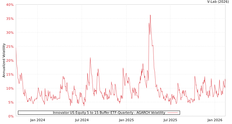 graph of Innovator US Equity 5 to 15 Buffer ETF-Quarterly AGARCH