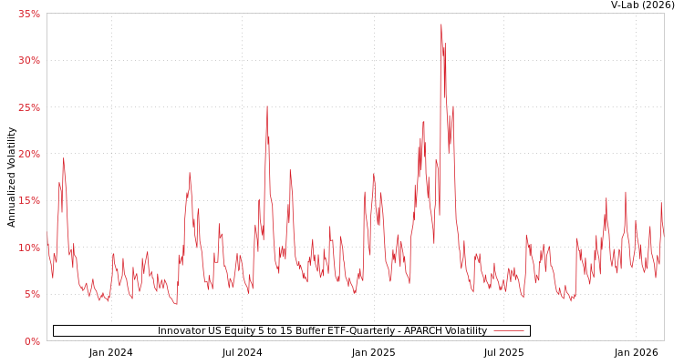 graph of Innovator US Equity 5 to 15 Buffer ETF-Quarterly APARCH