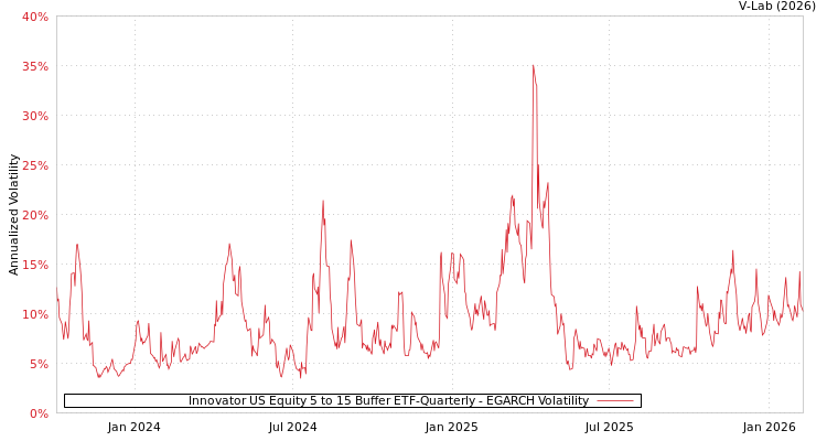 graph of Innovator US Equity 5 to 15 Buffer ETF-Quarterly EGARCH