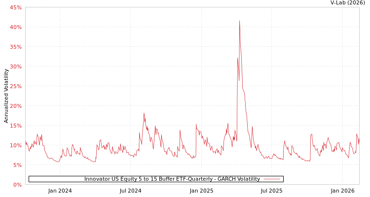 graph of Innovator US Equity 5 to 15 Buffer ETF-Quarterly GARCH