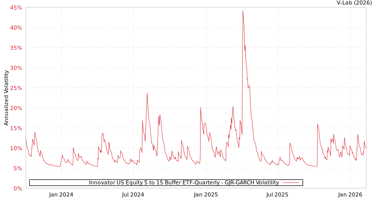 graph of Innovator US Equity 5 to 15 Buffer ETF-Quarterly GJR-GARCH