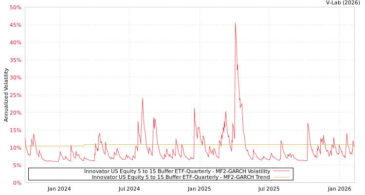 graph of Innovator US Equity 5 to 15 Buffer ETF-Quarterly MF2-GARCH