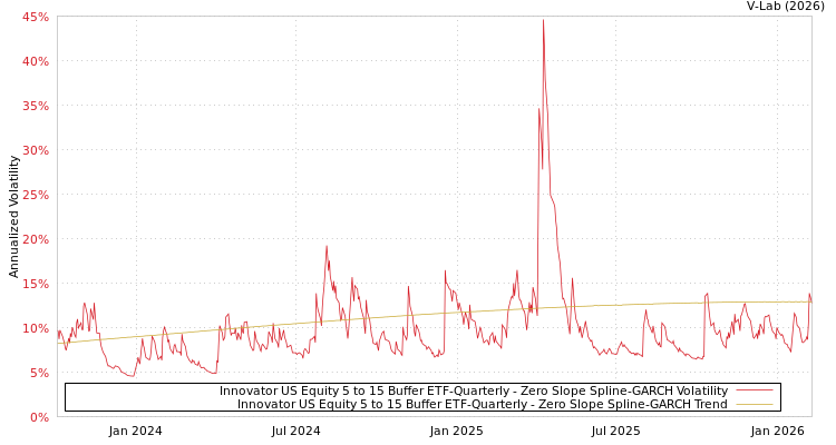 graph of Innovator US Equity 5 to 15 Buffer ETF-Quarterly S0GARCH