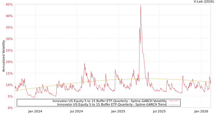 graph of Innovator US Equity 5 to 15 Buffer ETF-Quarterly SGARCH