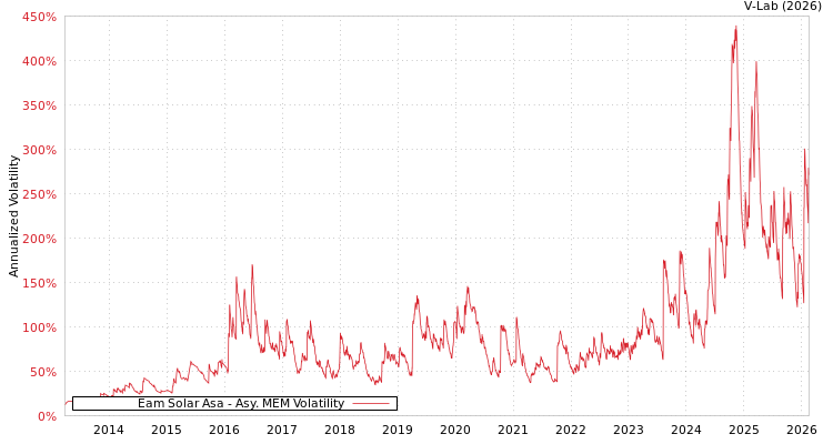 graph of Eam Solar Asa AMEM