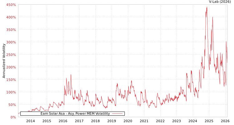 graph of Eam Solar Asa APMEM