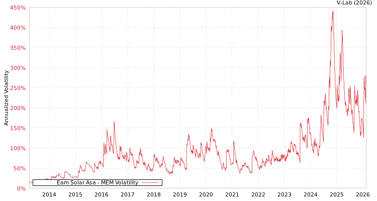 graph of Eam Solar Asa MEM