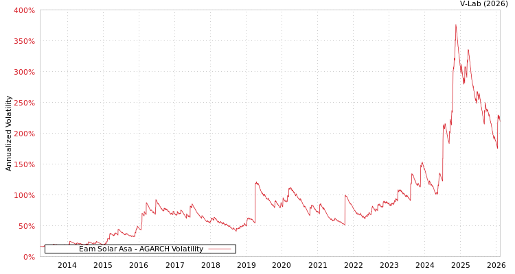 graph of Eam Solar Asa AGARCH