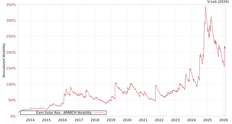 graph of Eam Solar Asa APARCH