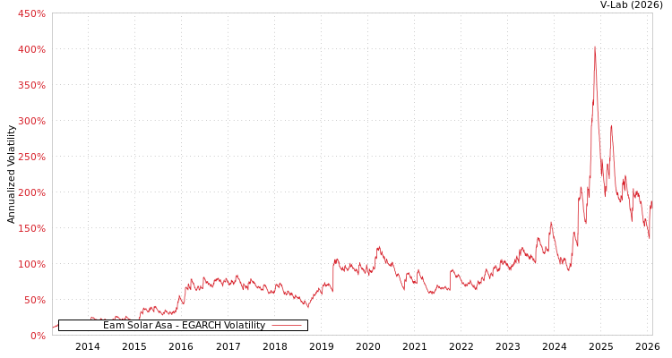 graph of Eam Solar Asa EGARCH