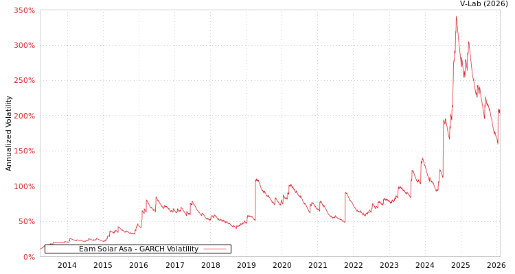 graph of Eam Solar Asa GARCH