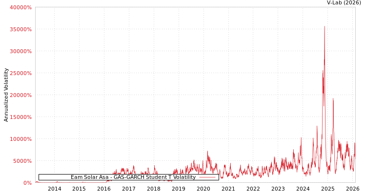graph of Eam Solar Asa GAS-GARCH-T