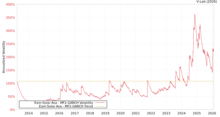 graph of Eam Solar Asa MF2-GARCH