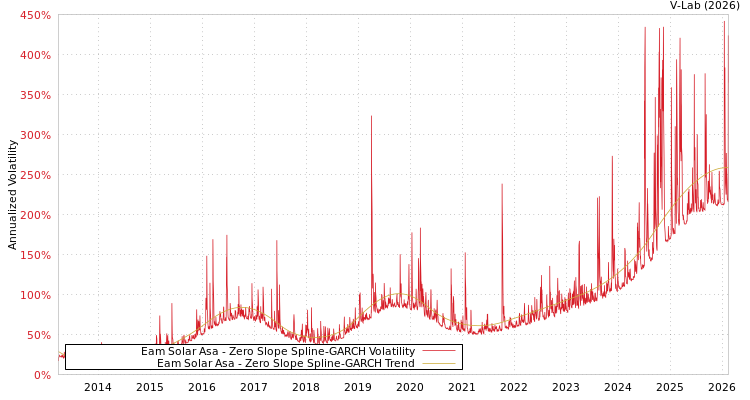 graph of Eam Solar Asa S0GARCH