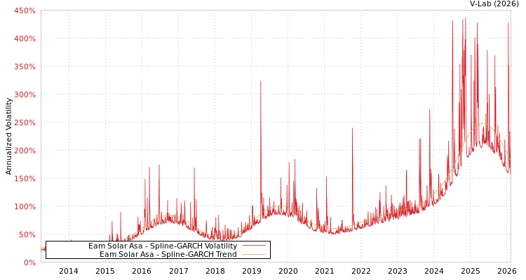graph of Eam Solar Asa SGARCH