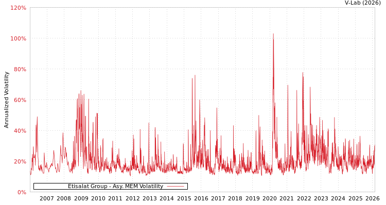 graph of Etisalat Group AMEM