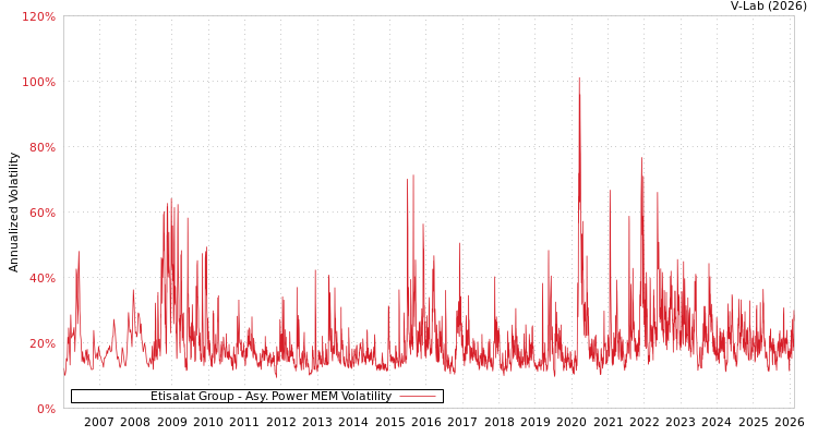 graph of Etisalat Group APMEM