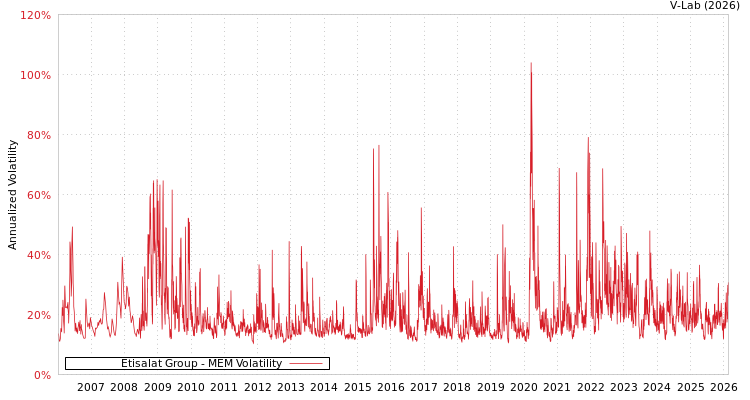 graph of Etisalat Group MEM
