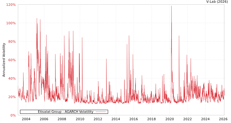 graph of Etisalat Group AGARCH