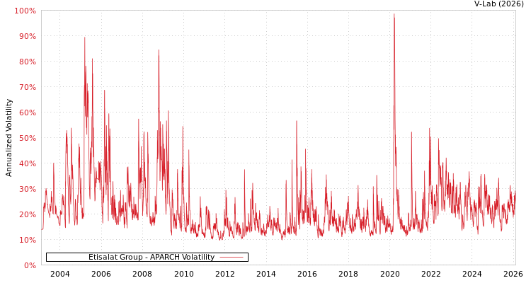graph of Etisalat Group APARCH