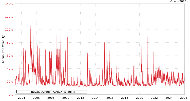 graph of Etisalat Group GARCH
