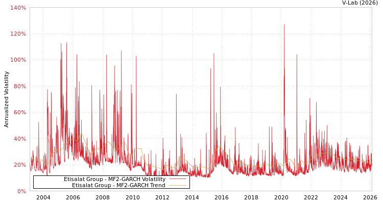 graph of Etisalat Group MF2-GARCH