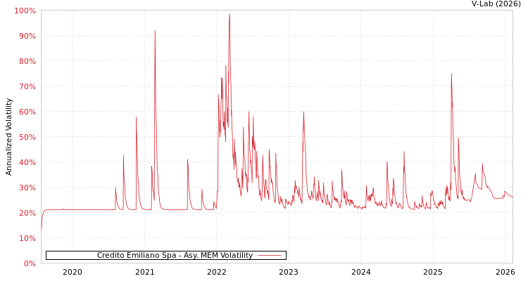 graph of Credito Emiliano Spa AMEM