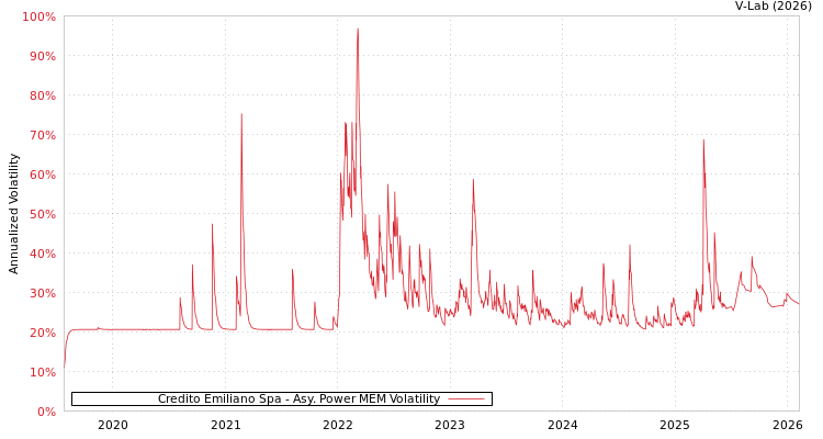 graph of Credito Emiliano Spa APMEM